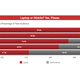 Image for article titled Android Grows, but Apple Still Dominates Airport Wi-Fi Networks